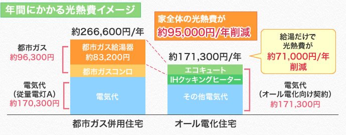 年間にかかる光熱費イメージ