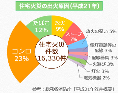 住宅火災の出火原因（平成21年）