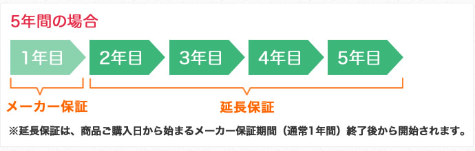 保証期間5年間の場合